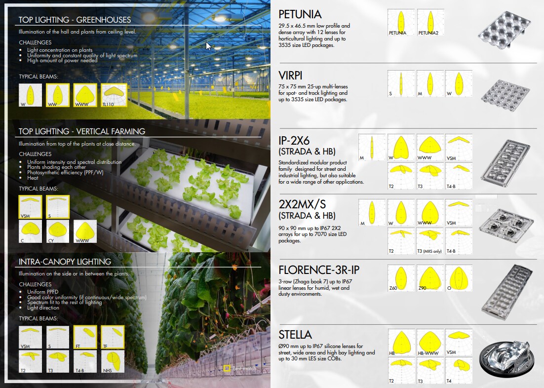 Chart - Ledil Horticulture Lenses
